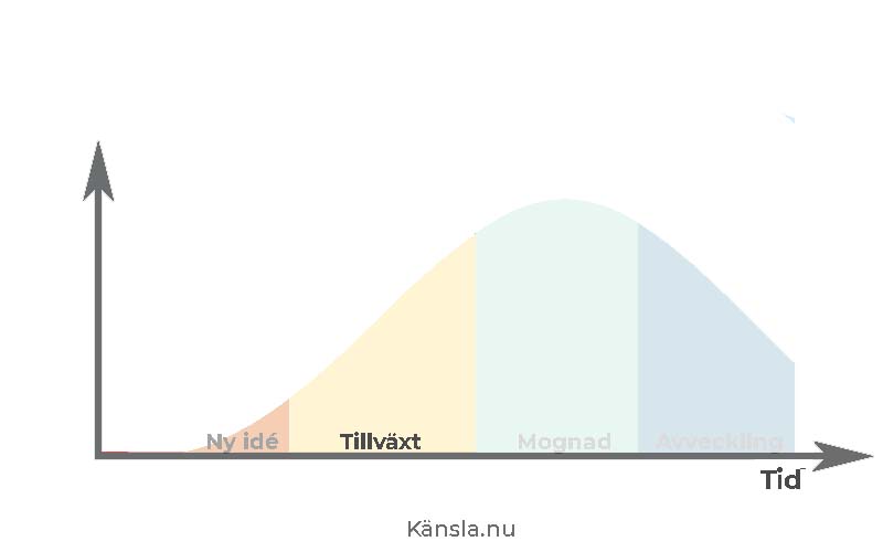 Vad behöver du göra för att kunna växa under den andra delen av livscykelskurvan?