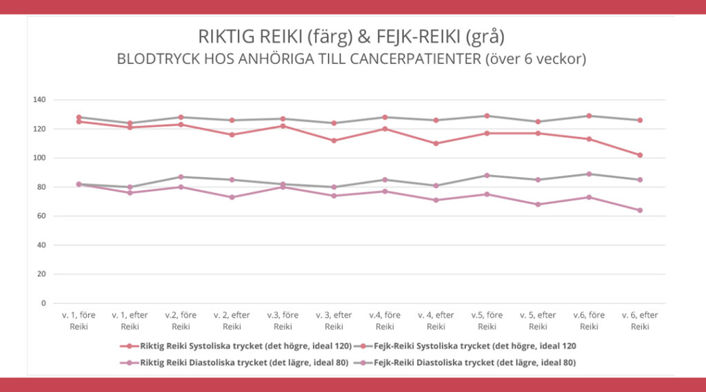 Ge Reiki till anhöriga med Cancer 