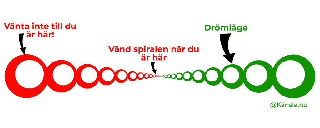positiva och negativa spiraler