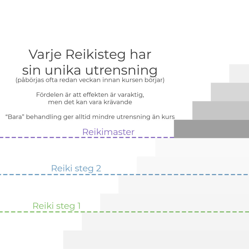 Bild på olika vibrationsnivåer genom Reikin