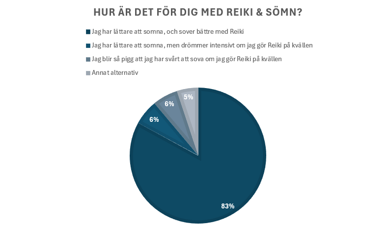 "Cirkeldiagram som visar hur Reiki påverkar sömnen. 83 procent uppger att de somnar lättare och sover bättre med Reiki. Mindre grupper blir piggare eller drömmer intensivt."