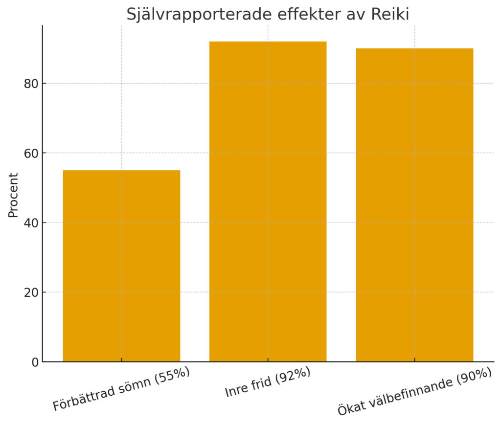Tabell över självrapporterade effekter av Reiki gällande sömn 55% förbättring, inre frid 92% och ökat välbefinnande 90%